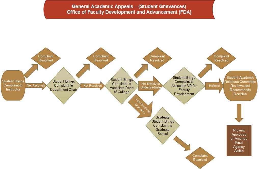 General Academic Grievances flowchart