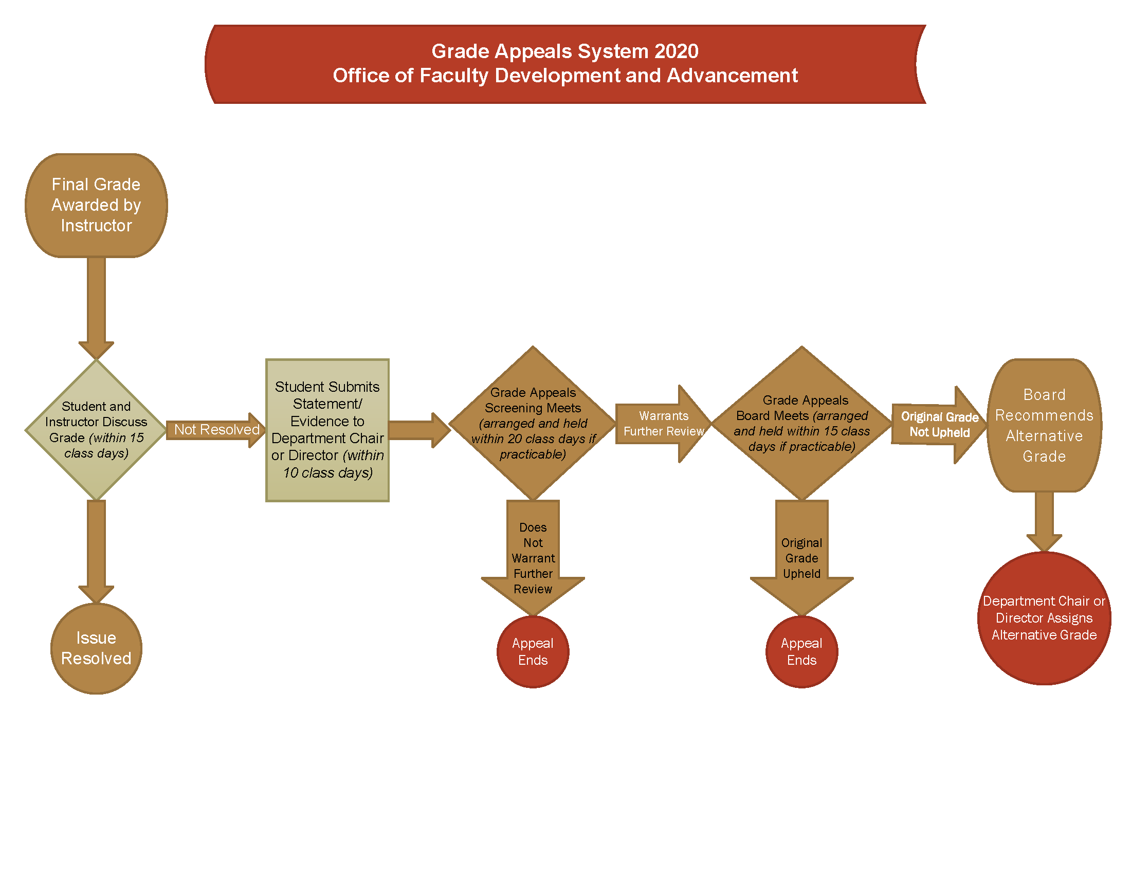 Grade Appeals Flowchart