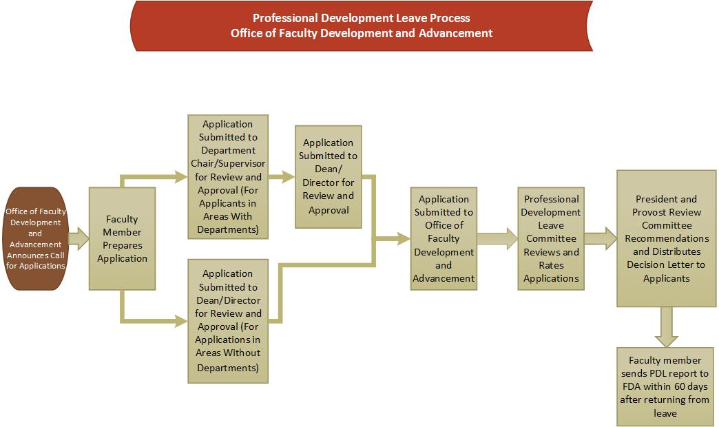 professional development leave flowchart