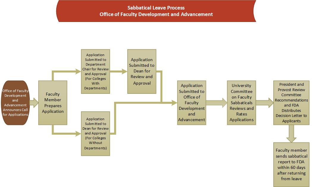 sabbatical leave flowchart